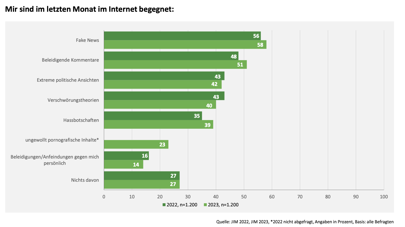 Balkendiagramm: Anteil der Befragten, die im letzten Monat online Fake News, Beleidigungen, Verschwörungstheorien u.Ä. sahen (2022 vs 2023)